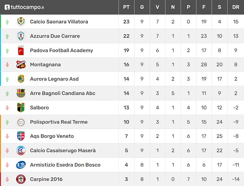 Fase 2 Padova Classifica 9^ giornata Allievi Provinciali U17 Girone B Stagione Sportiva 2021-2022 Calcio Armistizio Esedra don Bosco Padova